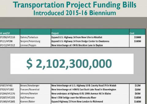 $2Billion in Transportation Project Funding Bills Introduced in 2015-16