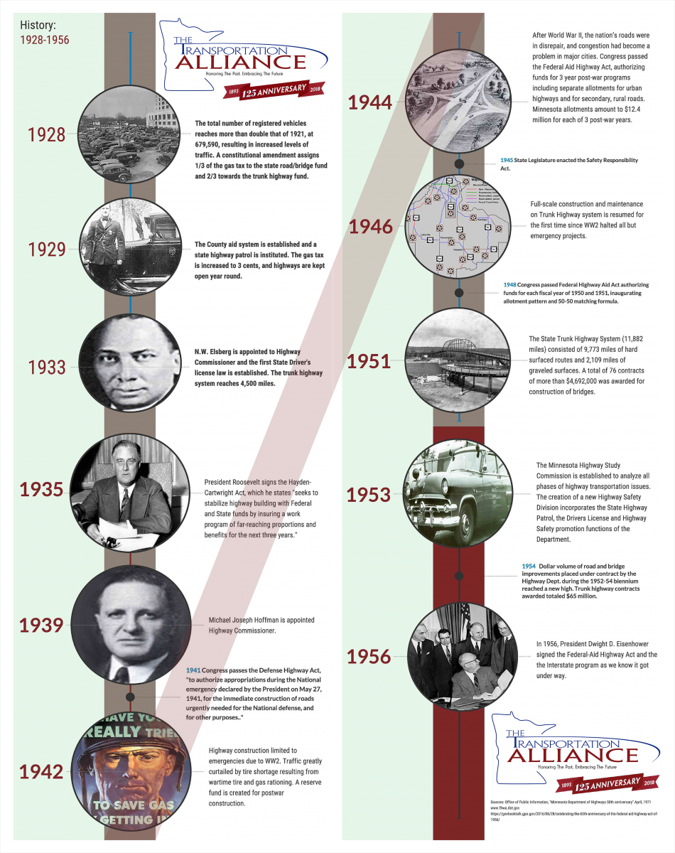 MN Transportation alliance timeline 2.png